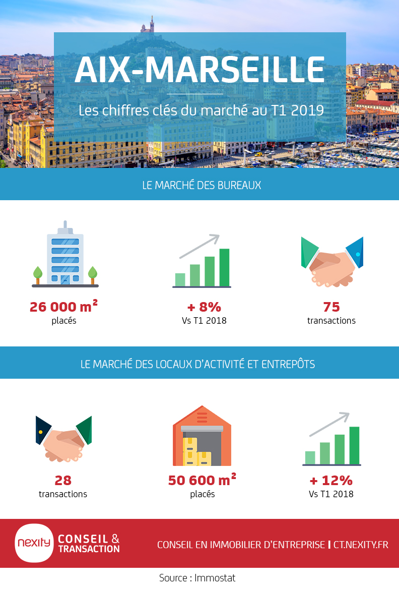 Infographie---Le-marché-Aix-Marseille-T1-2019