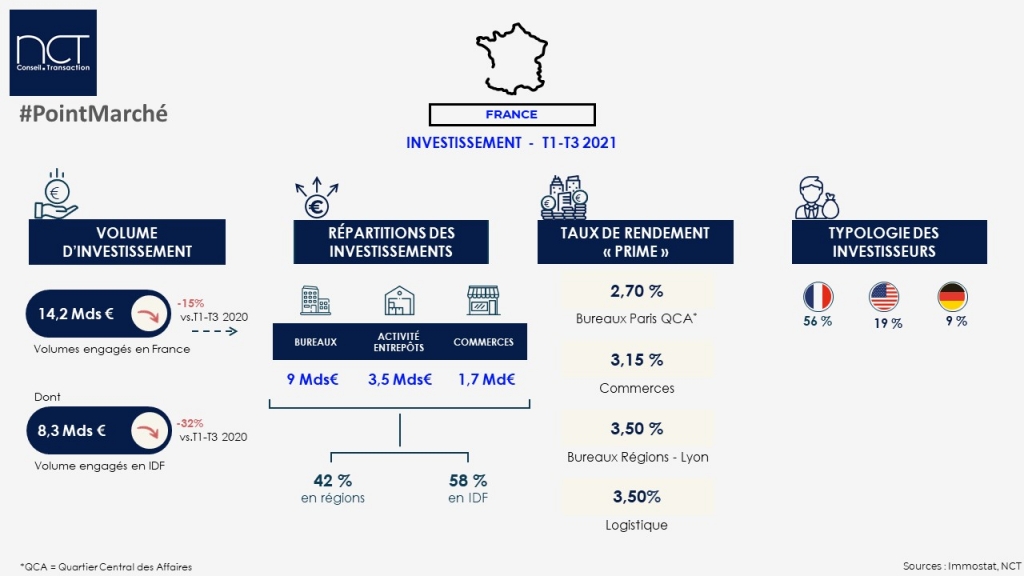 Infographies Investissement France T1-T3 2021