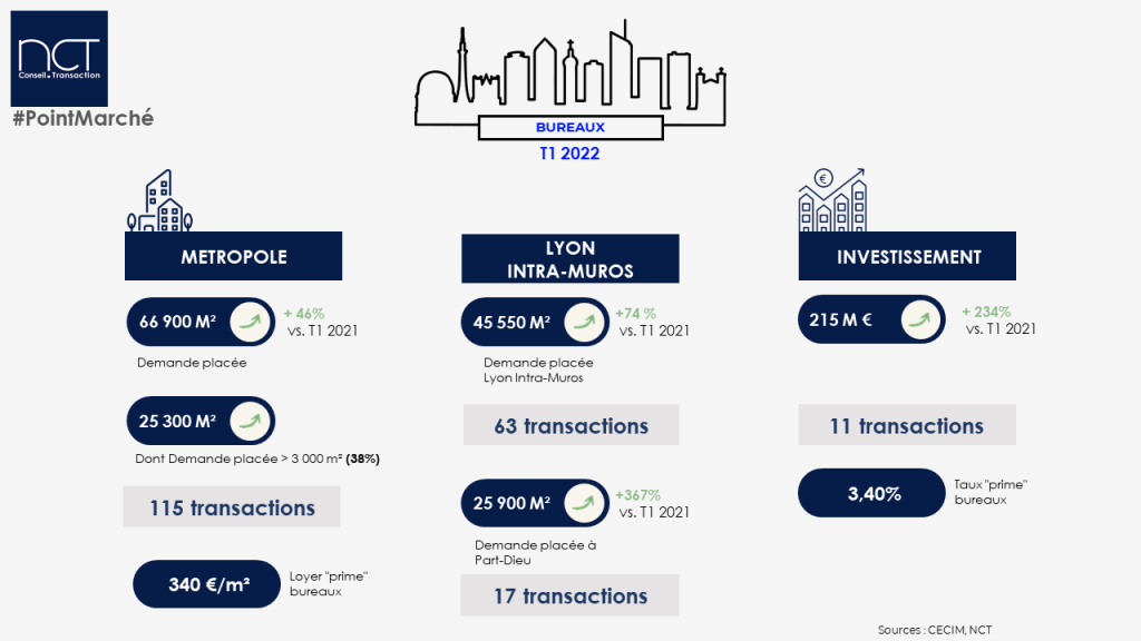 infographie marché des bureaux T1 2022 à Lyon