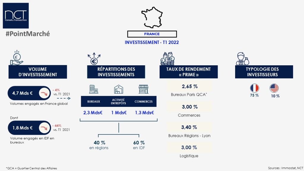 Infographies Investissement France T1 2022