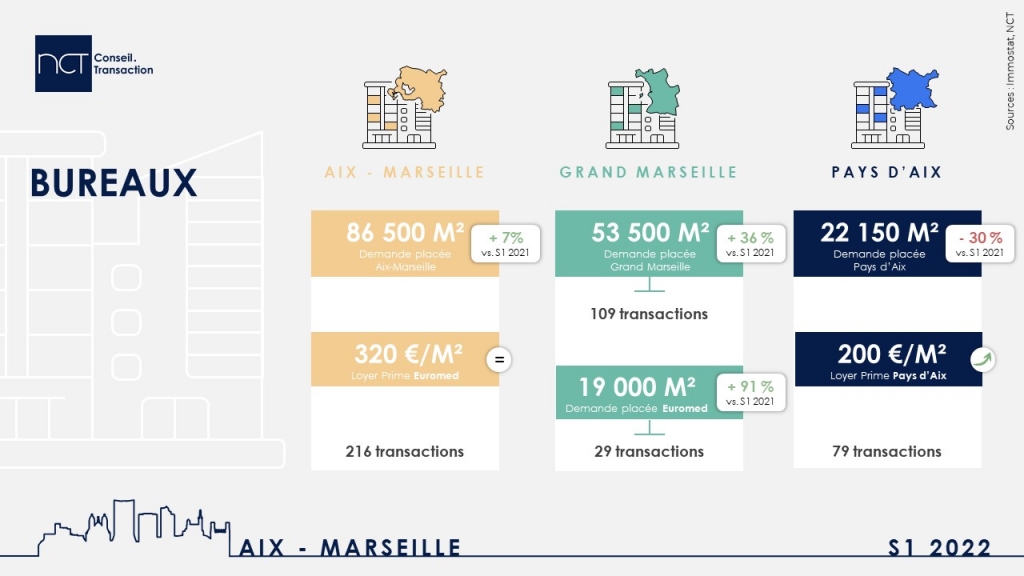 Infographie Marseille Bureaux S1 2022