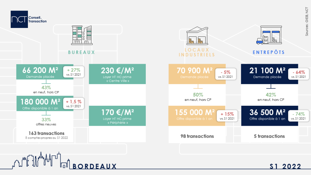 Infographie Bordeaux S1 2022