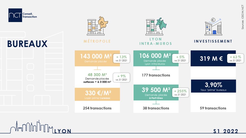 Infographie Lyon S1 2022