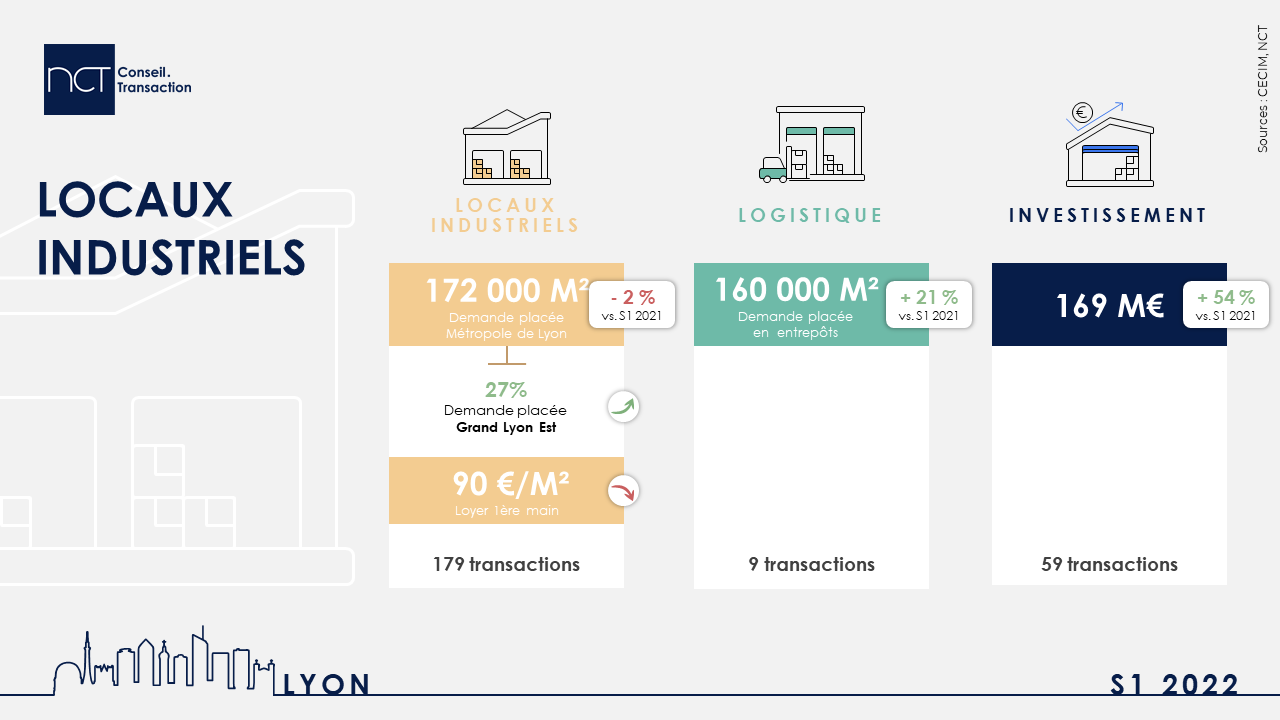 Infographie Lyon S1 2022- industriels