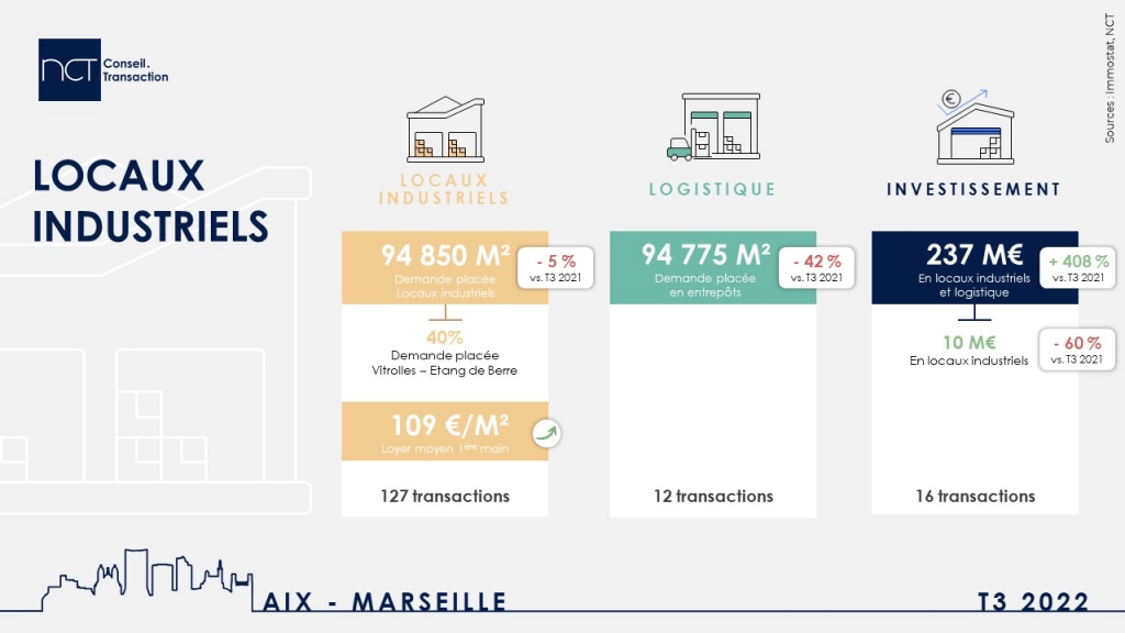 Infographie Marseille LAE T3 2022